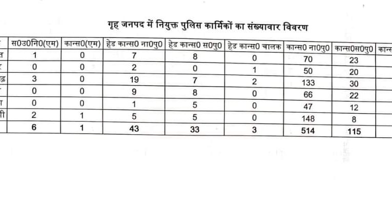 छह सीमावर्ती जनपदों के 722 मुख्य आरक्षी/आरक्षियों को अपने गृह जनपद में तैनाती दी गई