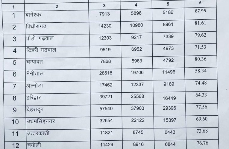 आरक्षी पदों की शारीरिक दक्षता परीक्षा हुई पूर्ण, 1,30,445 अभ्यार्थी अगले चरण हेतु चयनित