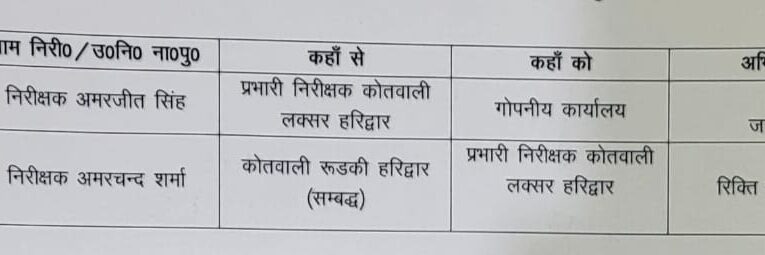 हरिद्वार एसएसपी अजय सिंह ने दो इंस्पेक्टर के किए तबादले, अमरचन्द शर्मा बने लक्सर कोतवाली के नए प्रभारी निरीक्षक