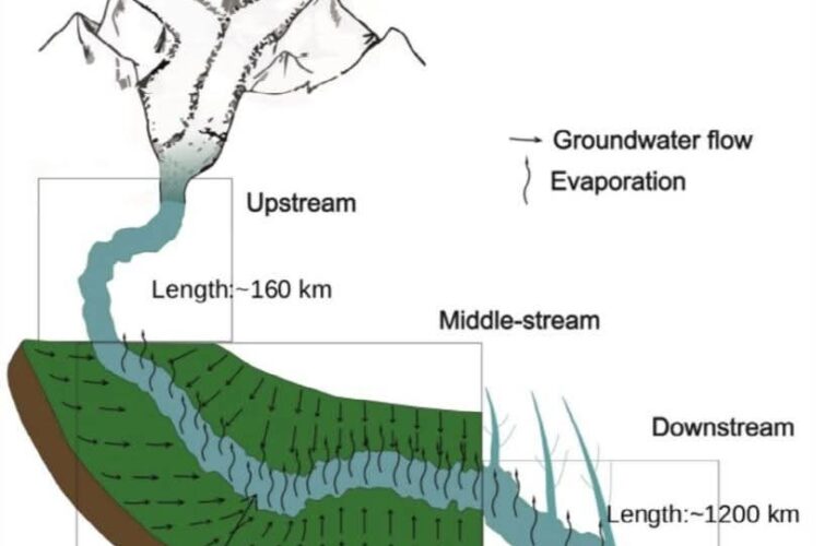 आईआईटी रुड़की के शोधकर्ताओं की ओर से यह खुलासा किया गया है कि मैदानी इलाकों में गंगा के ग्रीष्मकालीन प्रवाह में भूजल का योगदान है, न कि ग्लेशियरों के पिघलने का, संपूर्ण गंगा एवं उसकी सहायक नदियों का व्यापक विश्लेषण