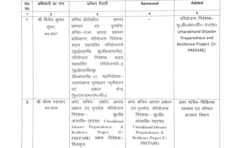 उत्तराखंड शासन ने छह आईएएस और पीसीएस अफसरों के प्रभार बदले, स्मृता परमार को अपर जिलाधिकारी की जिम्मेदारी भी दी गई